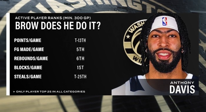 开云-健康浓眉很能打！场均盖帽第1&amp;场均篮板第6 浓眉多项数据现役前列